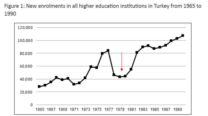 New enrolments in all higher education institutions in Turkey from 1965 to 1990