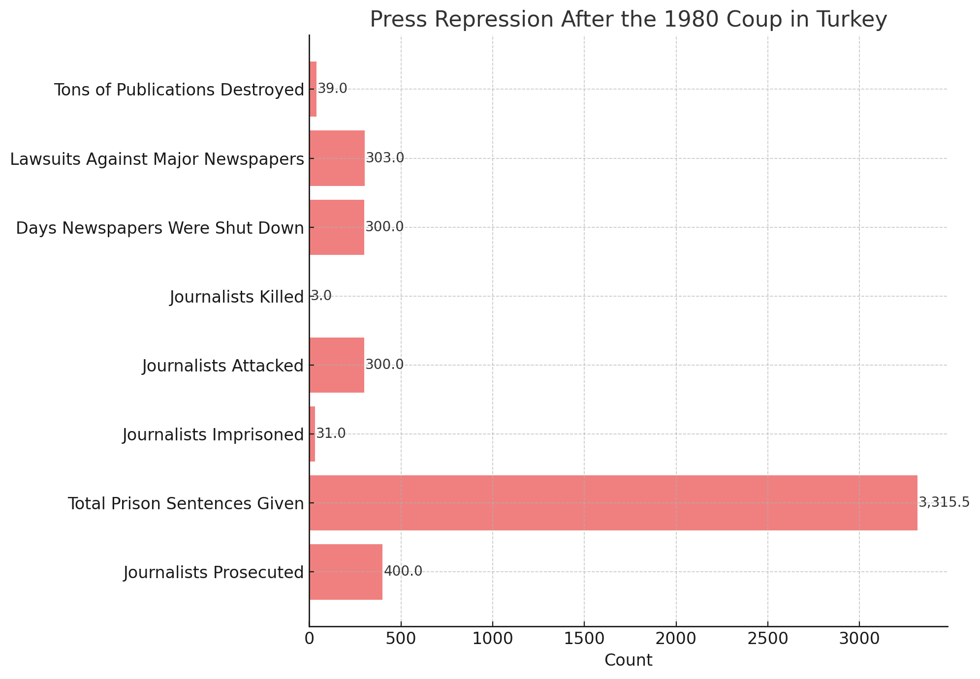 Press Repression After the 1980 Coup in Turkey