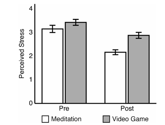 Comparison of stress levels between meditation and video games